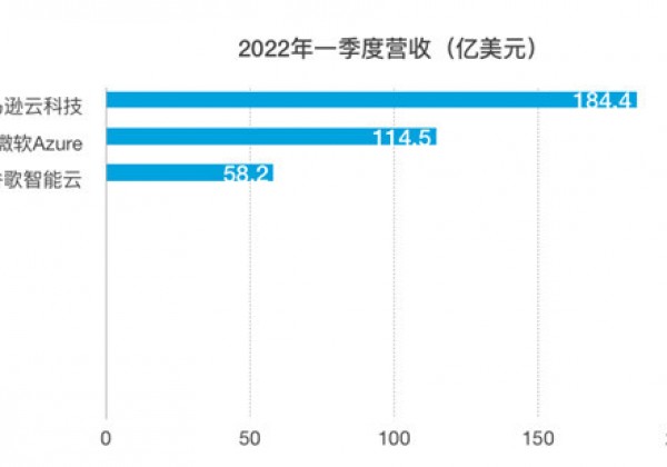 一季度亚马逊、微软、谷歌三大厂云业务营收比较