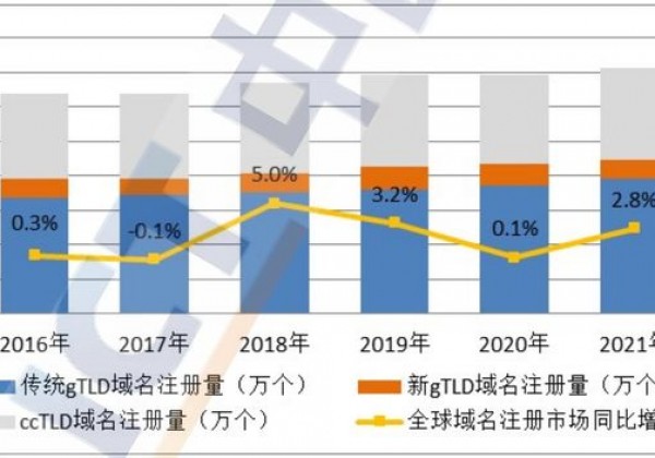 中国信通院：全球域名注册市场规模约为3.56亿个 同比增长2.8%