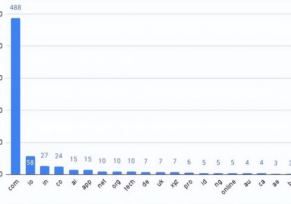 2021年第四季度初创企业域名后缀使用情况