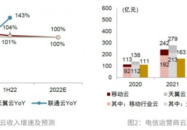 运营商云计算业务进入高速增长期