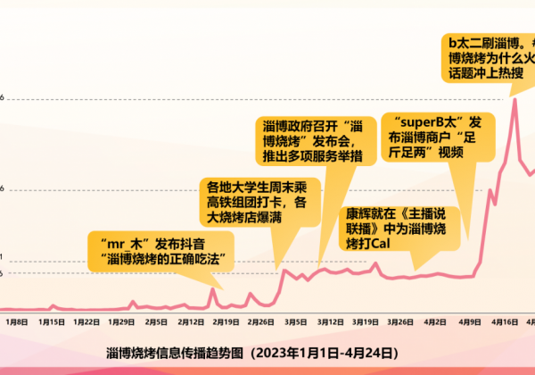 大数据看淄博：谁带火了淄博、淄博带火了谁