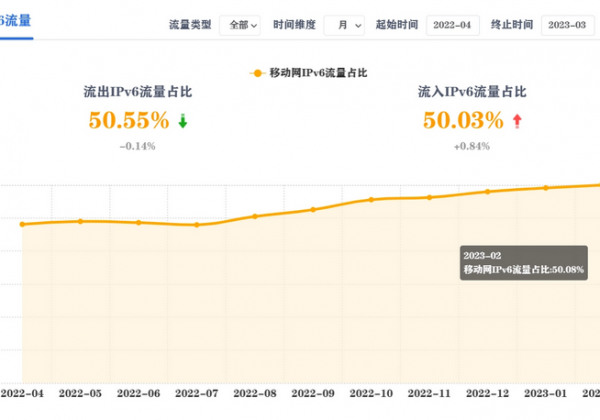 我国移动网络 IPv6 流量首次突破 50%，超越 IPv4 流量