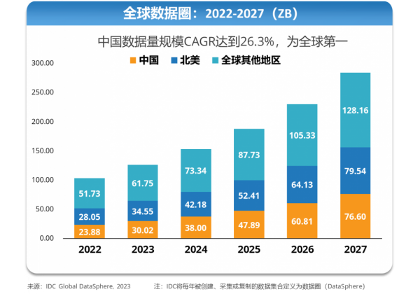 IDC正式发布数据云报告，中国数据量规模年增速全球第一