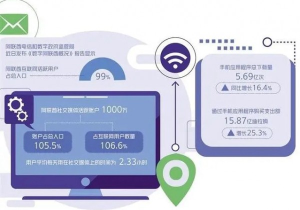 阿联酋数字化转型快速发展