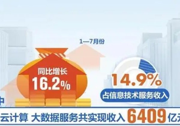 2023年前7个月 云计算、大数据服务收入同比增长16.2%