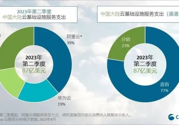 2023Q2国内云计算市场增长19%，阿里华为腾讯合计占比72%