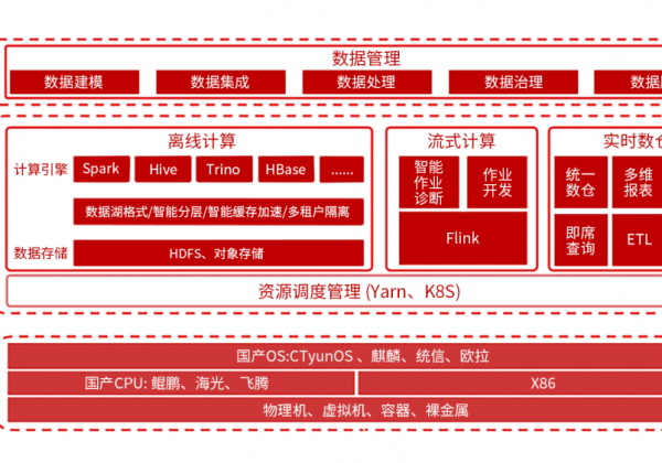 首批！天翼云大数据平台率先通过信通院无服务器架构大数据平台测试