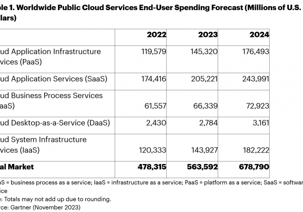 Gartner：2024年全球公共云服务支出将增长20.4%