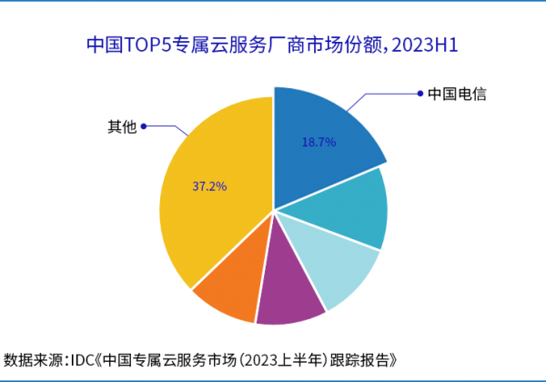 连续四次登顶！天翼云稳居中国专属云服务市场第一