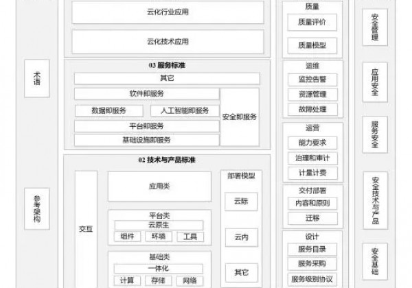 工信部：到2027年，制定云计算国家标准和行业标准达50项以上