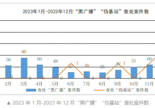 工信部：2023年查处“黑广播”违法犯罪案件586起 、“伪基站”案件5起