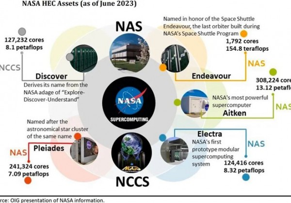 NASA超级计算机已落后：拖累任务进度，亟需升级换代