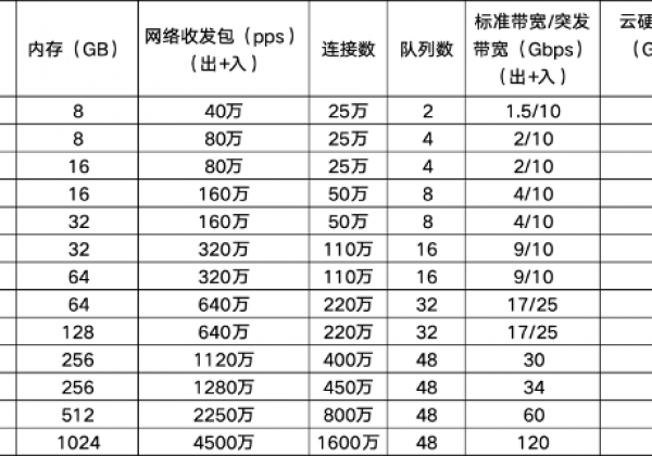 腾讯云全新云服务器实例S8/M8正式上线！