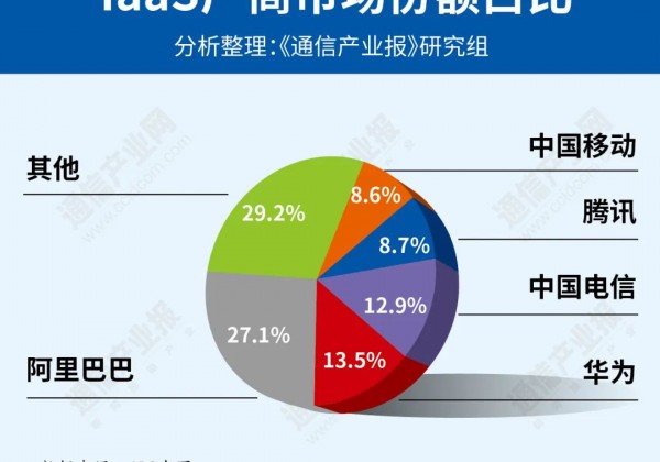 云计算市场：座次未变，格局正调