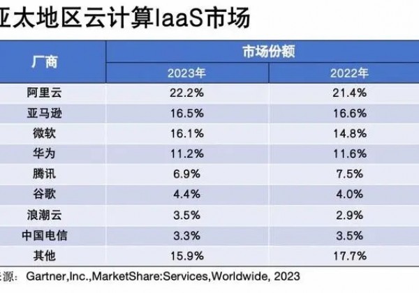 Gartner发布亚太云计算市场数据：阿里云第一，份额超越亚马逊及微软